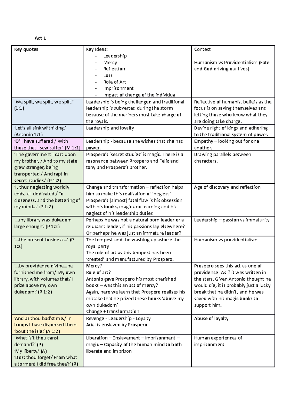 English Notes Yr 12 - Act 1 Key Quotes Key Ideas: Leadership Mercy 