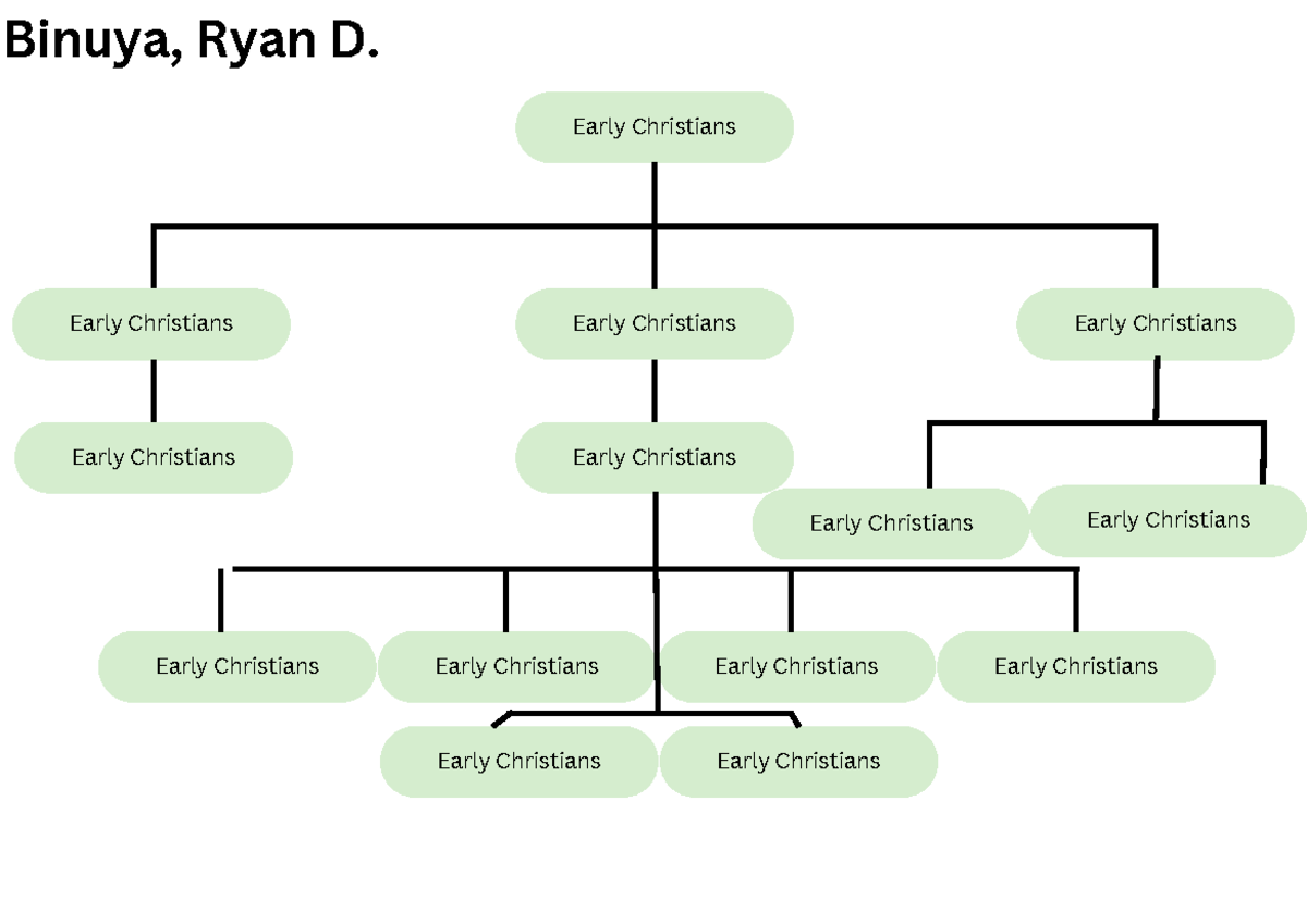 Branches of Christianity BS Psychology Early Christians Early