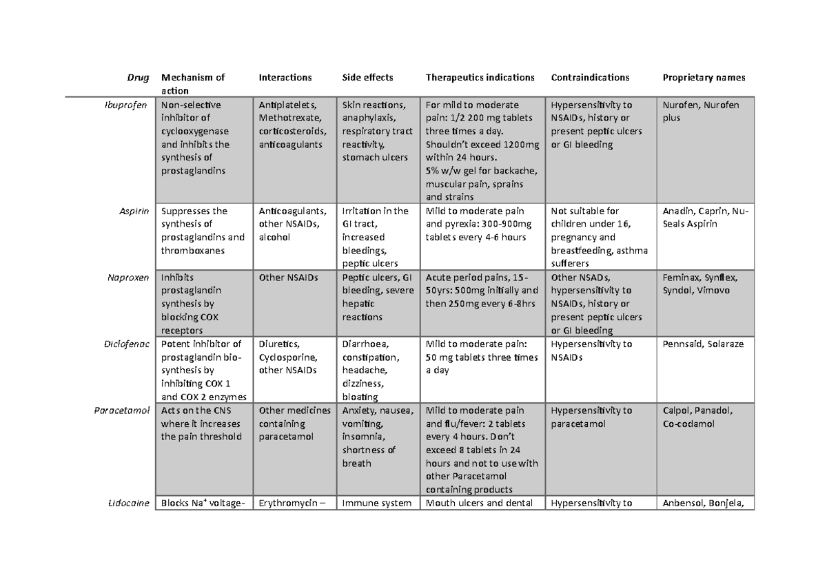 Drug - Summary Of Details Of The Drugs In The First Year Logbook Drug 