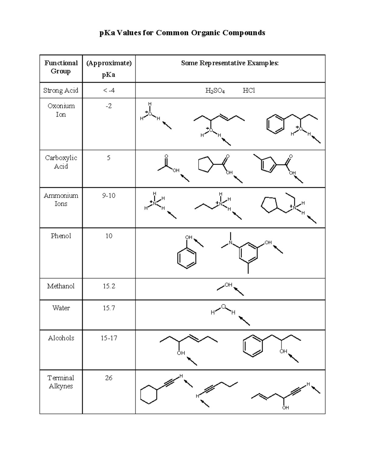 Chem 221 Pka Handout - Notes On PKa Values - PKa Values For Common ...