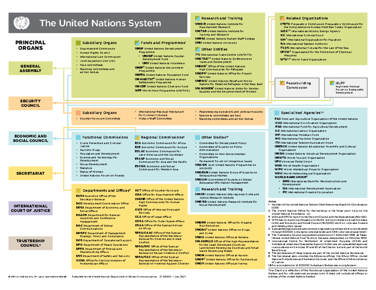 21-00054 e un system chart 11x8 - The United Nations System PRINCIPAL ...