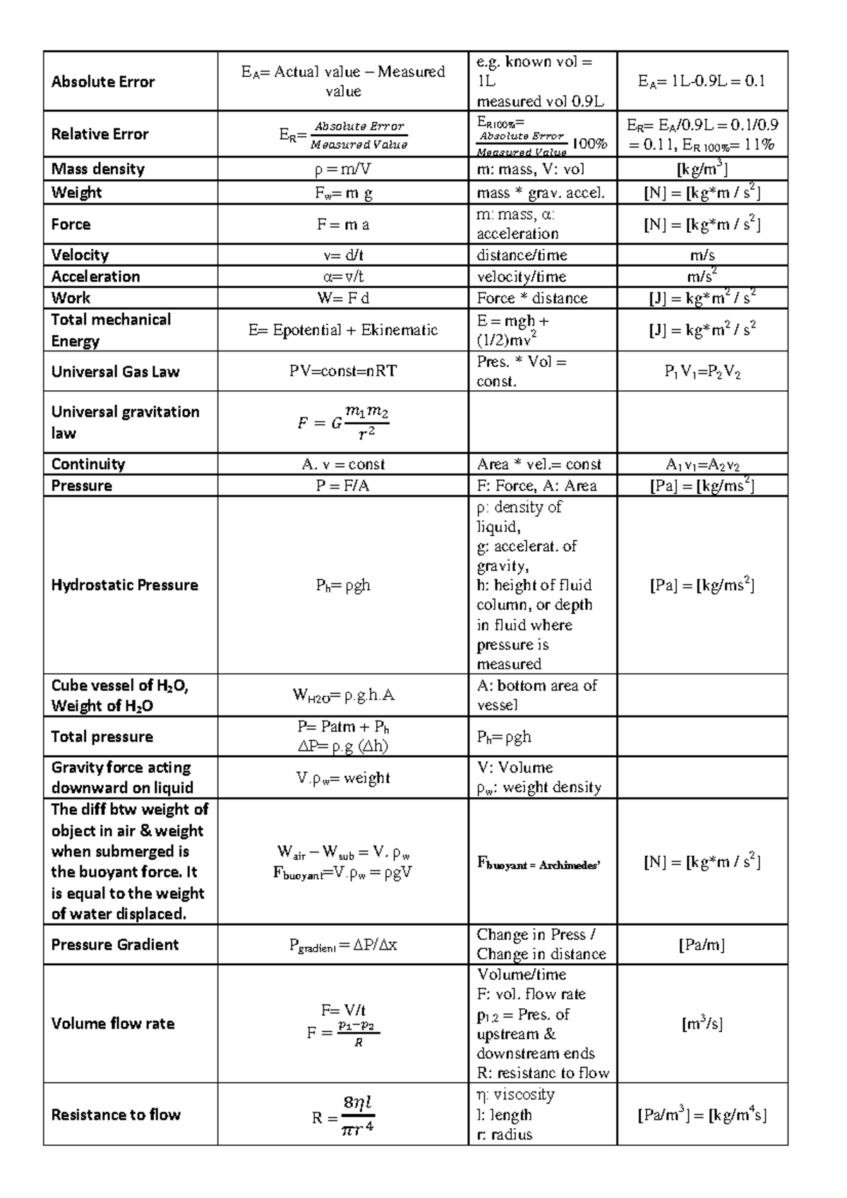 Physics Formulas memorization - Absolute Error Relative Error EA ...