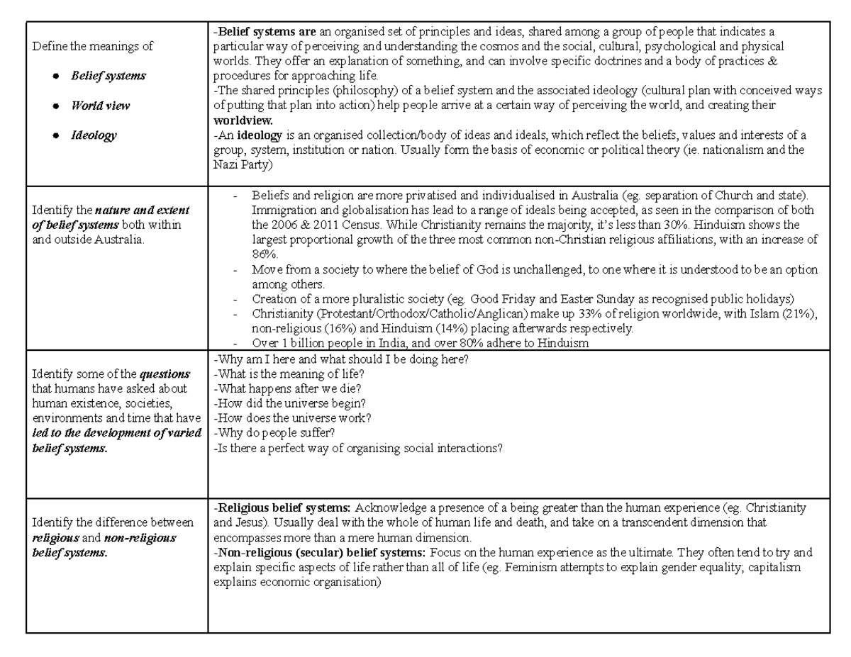 Belief Systems Ideologies Syllabusgridnotes - Define the meanings of ...