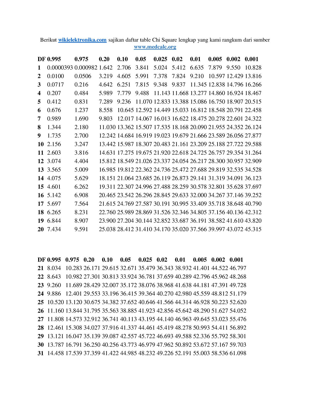 Tabel-Chi-Square - Tabel - Berikut Wikielektronika Sajikan Daftar Table ...