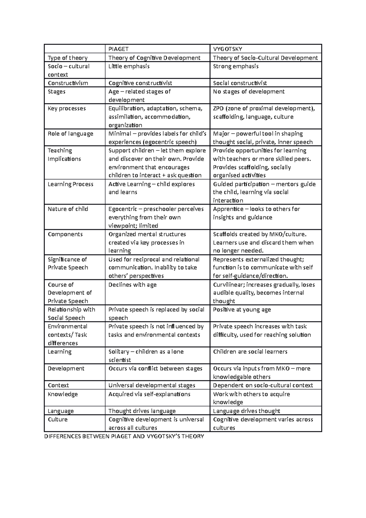 Piaget vs Vygotsky - Psychology - Christ University - Studocu