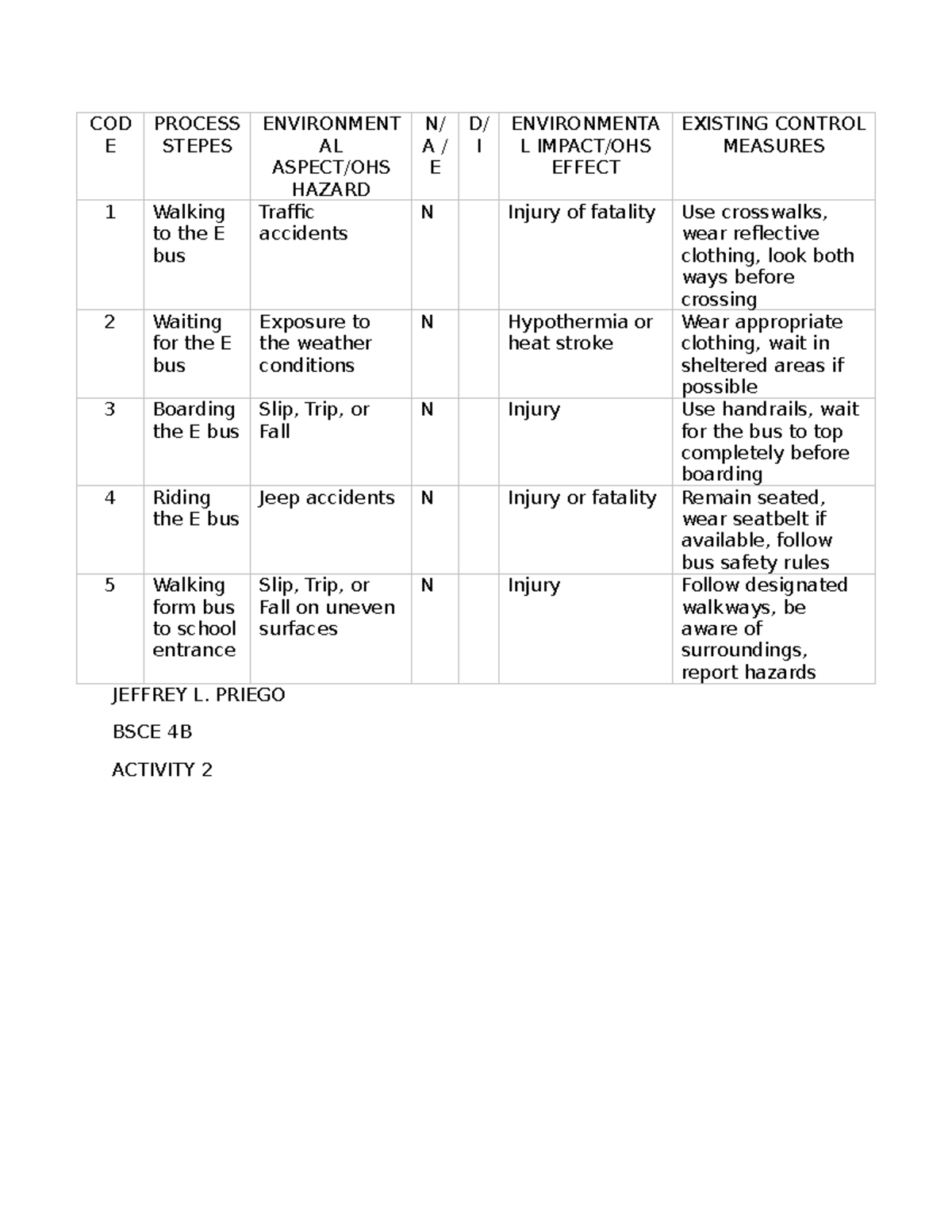 Activity 2 - COD E PROCESS STEPES ENVIRONMENT AL ASPECT/OHS HAZARD N/ A ...