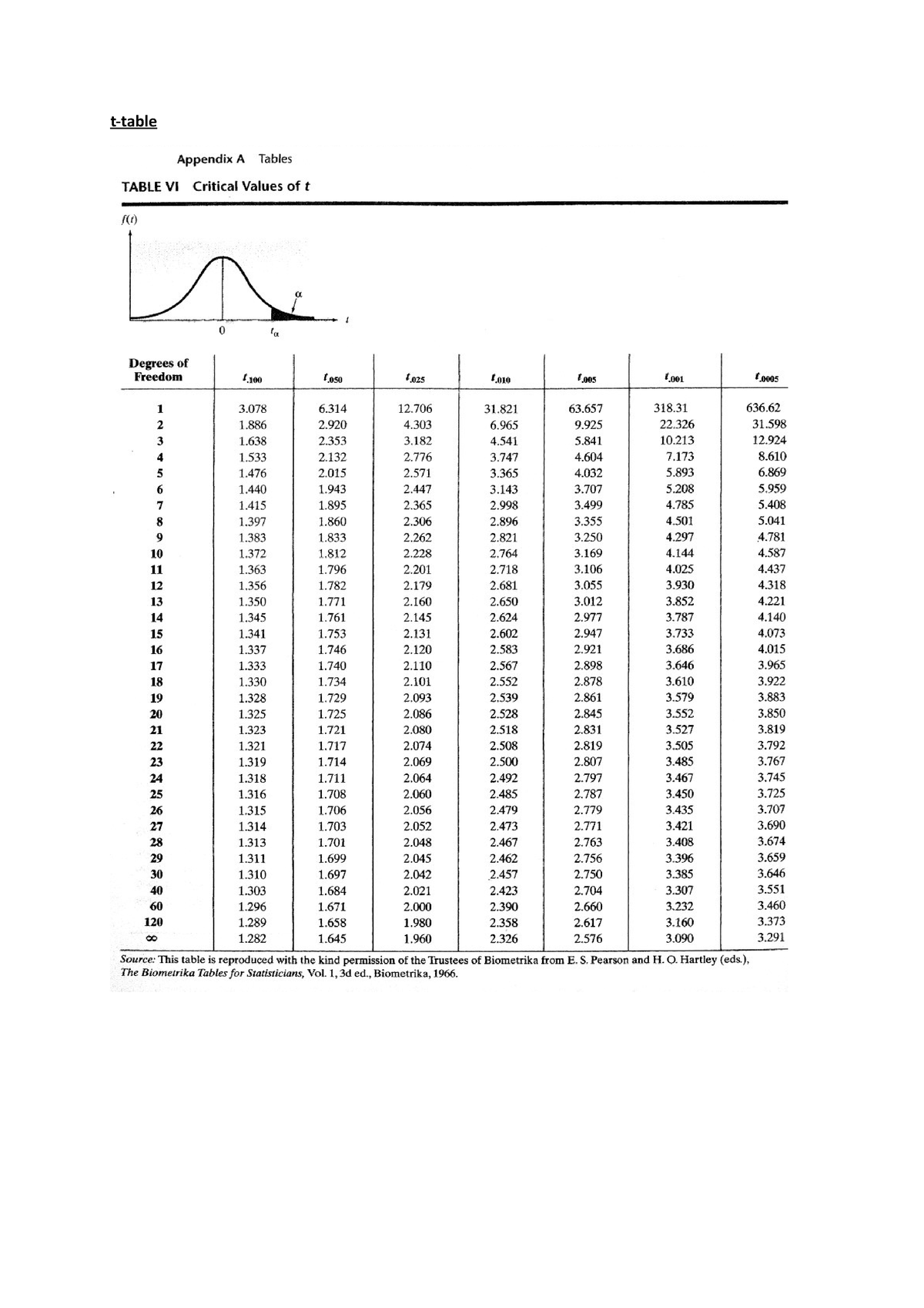 T-table - statistic - Mechanical Engineering - t-table - Studocu