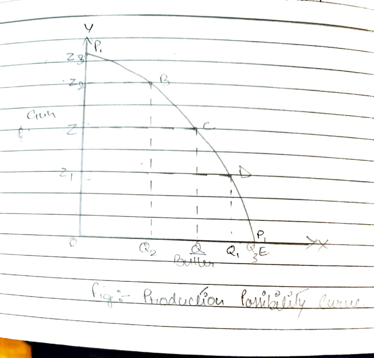 Production possibility curve - Economics - Y P. Z3 ZD B Gun Z C Z1 D 1 ...