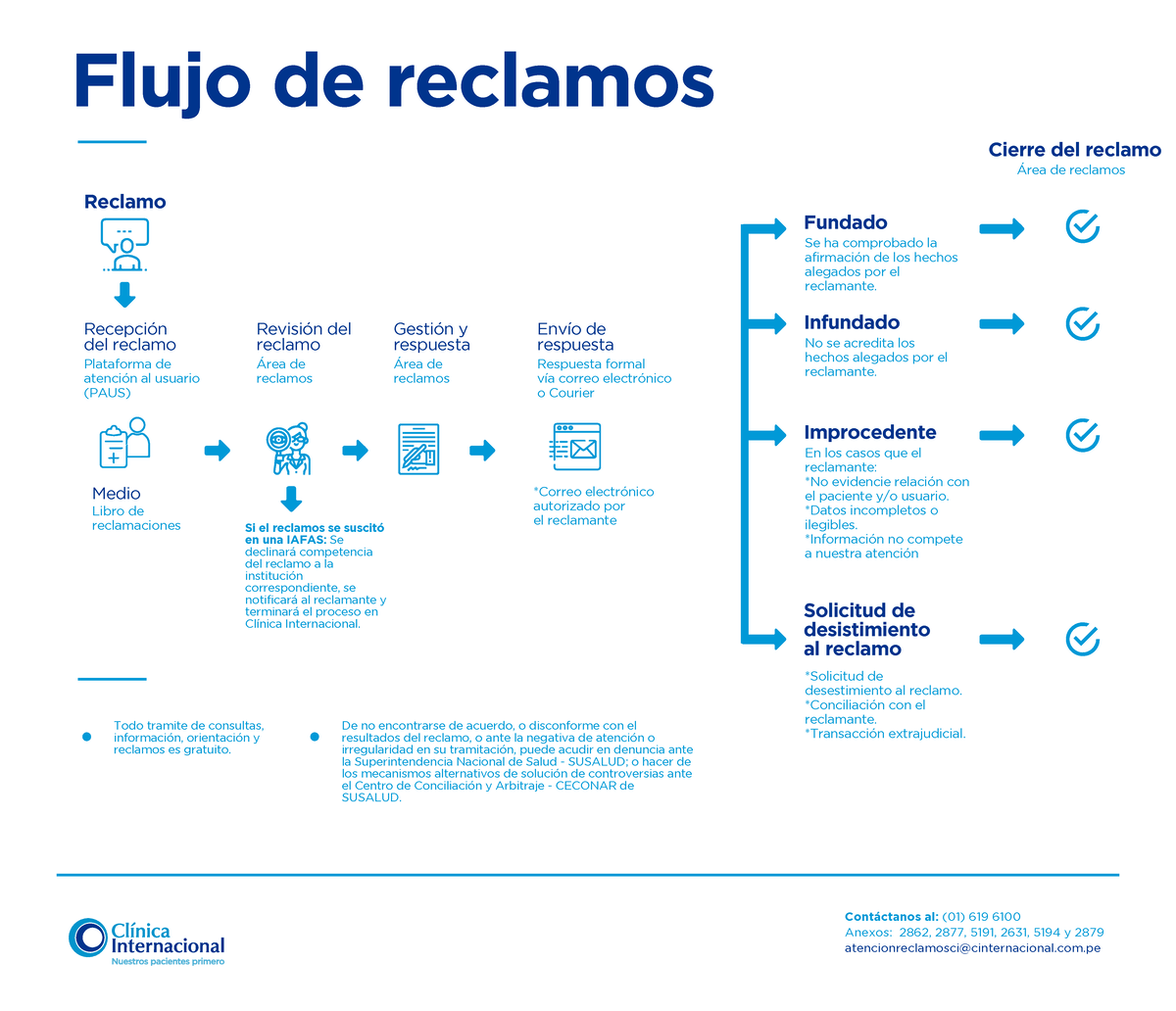 Flujo De Reclamos Hola Flujo De Reclamos Reclamo Cierre Del Reclamo RecepciÛn Del Reclamo