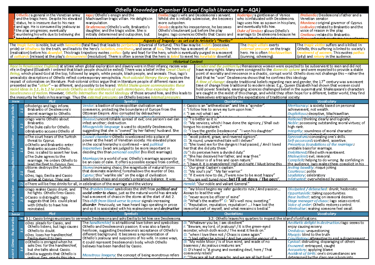 Othello Knowledge Organiser 2021 Othello Knowledge Organiser A Level 