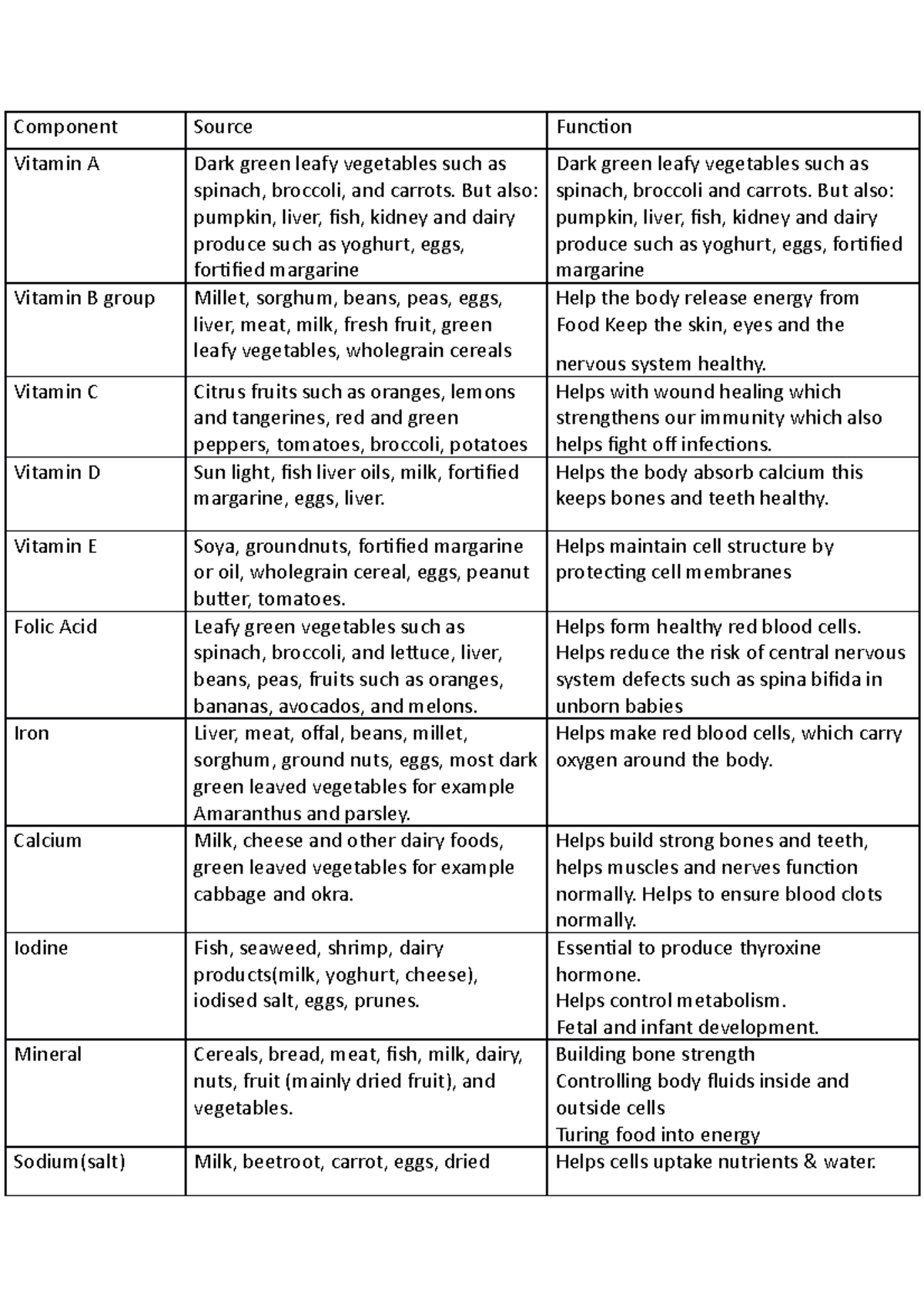 Macronutrients and Micronutrients - Component Source Function Vitamin A ...