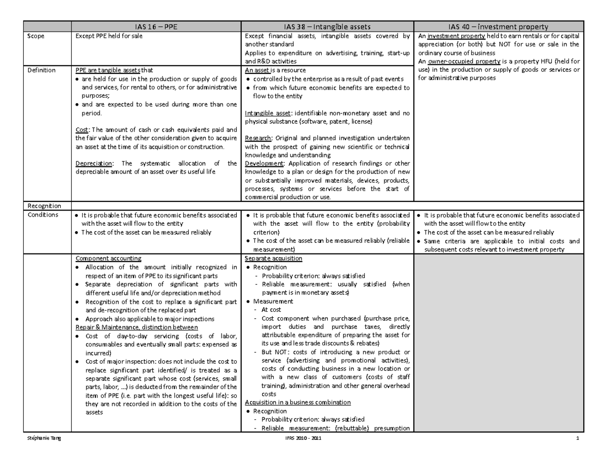 IFRS-Synthese-copie - Summary - IAS 16 PPE Scope Except PPE held for ...