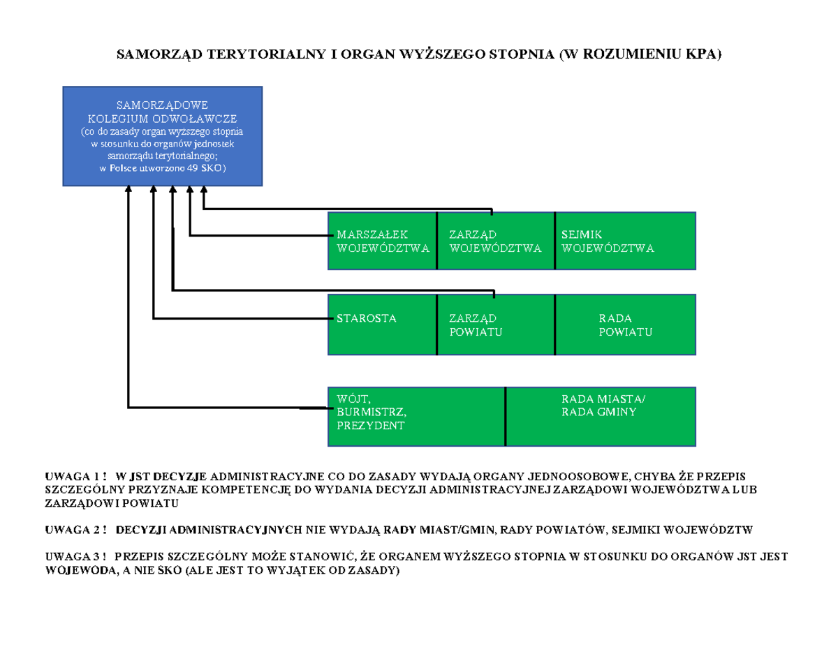 C Samorzad Terytorialny - SAMORZĄD TERYTORIALNY I ORGAN WYŻSZEGO ...