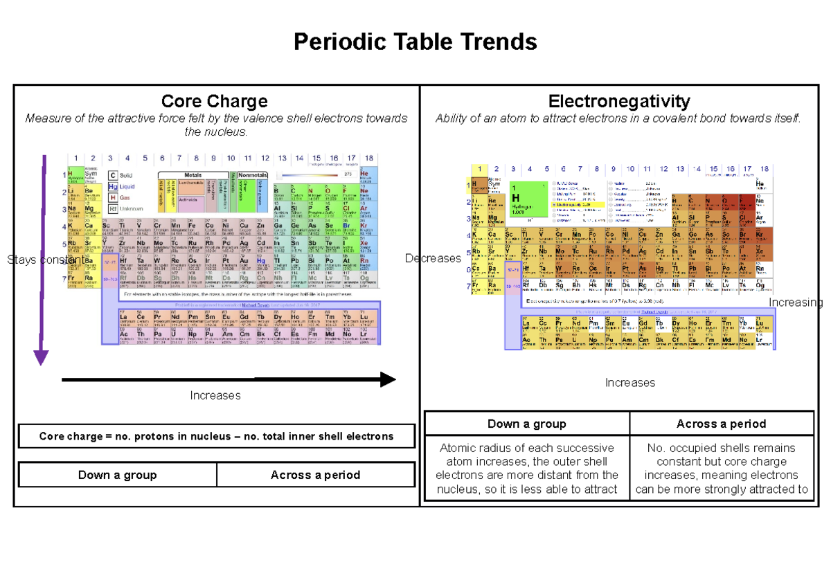 Periodic Table Trends 2 - Core Charge Measure of the attractive force ...