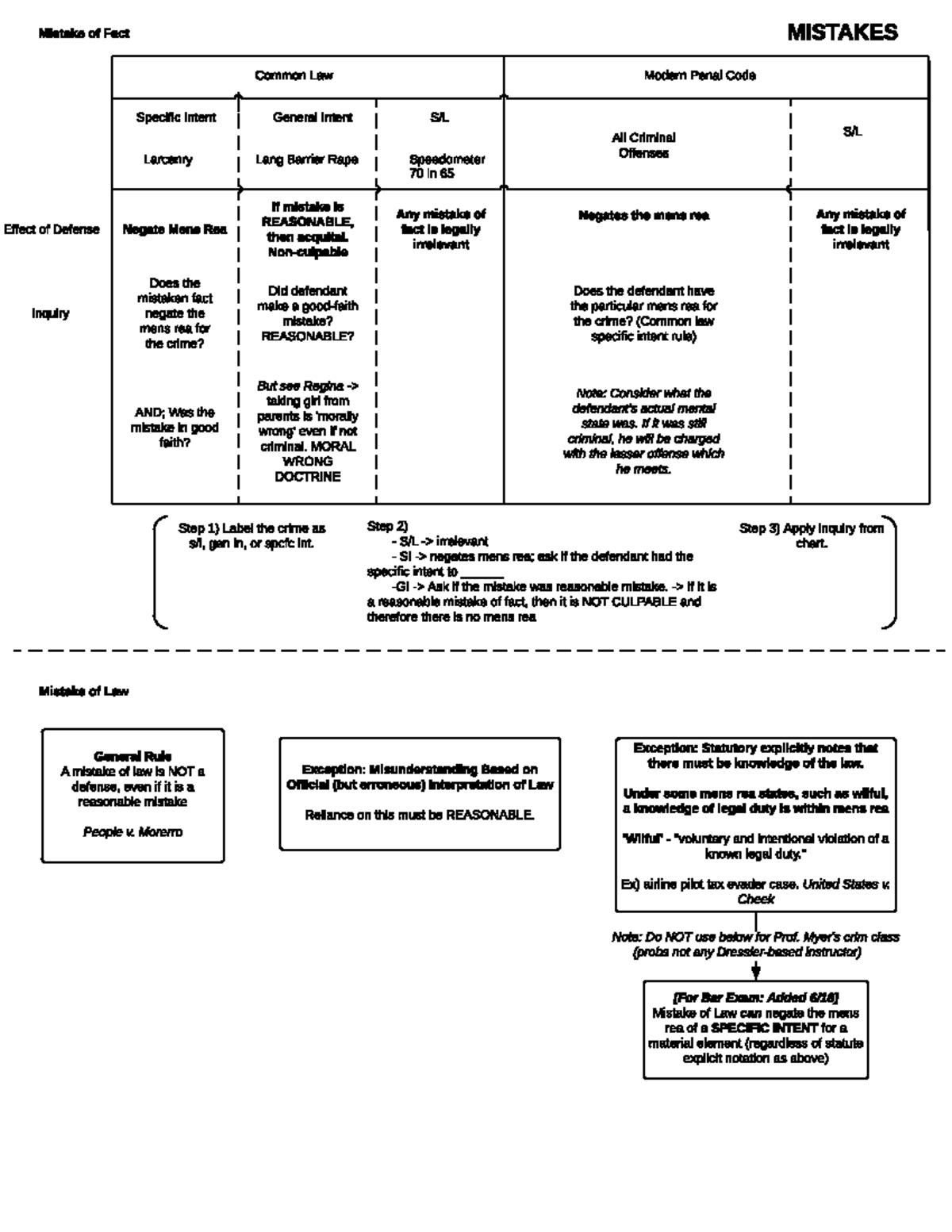 Mistakes - Criminal Law Exam Prep Outline - Mistake of Fact MISTAKES ...