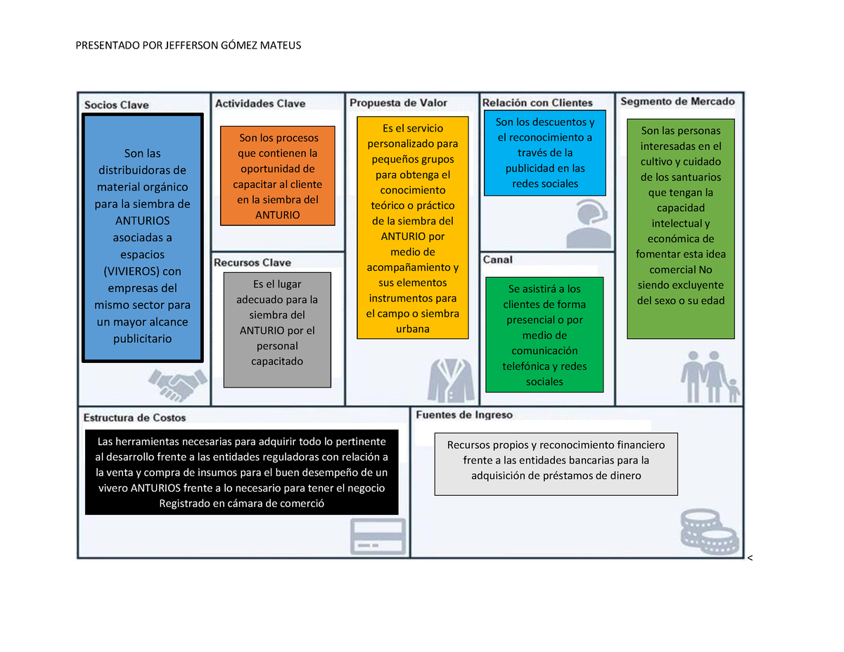 Modelo Canvas Del Emprendimiento Presentado Por Jefferson GÓmez Mateus