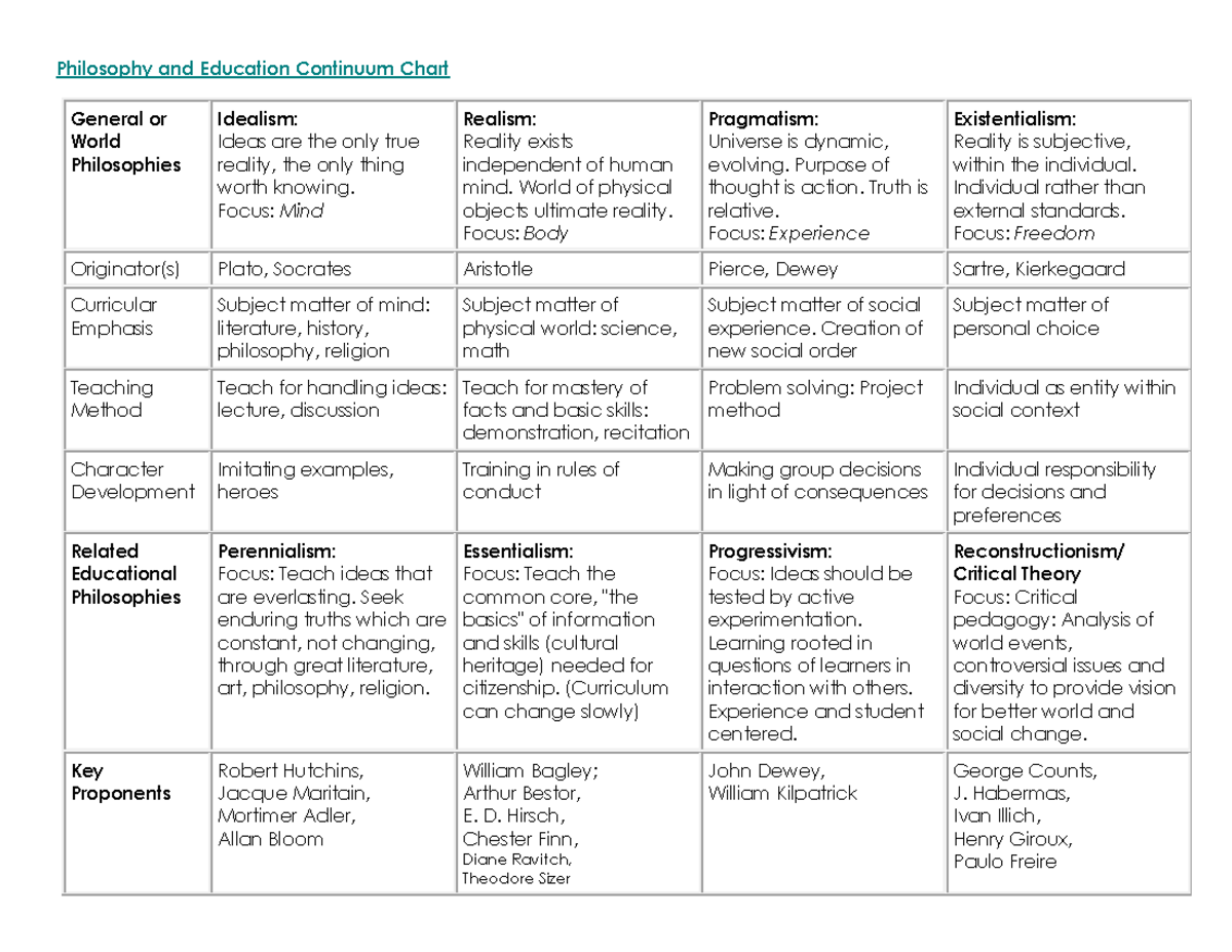 368531725 Philosophy and Education Continuum Chart - Philosophy and ...