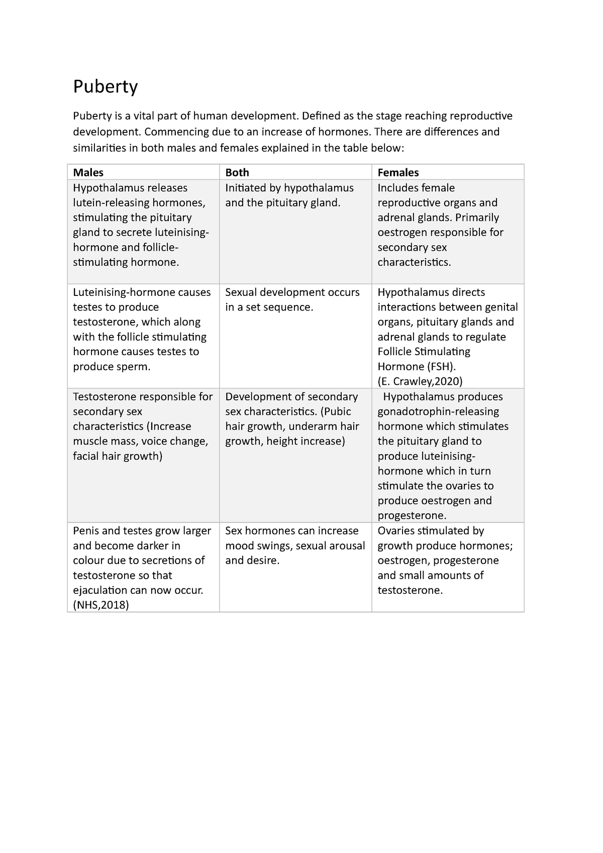 puberty-a-variety-of-coursework-for-access-to-nursing-puberty