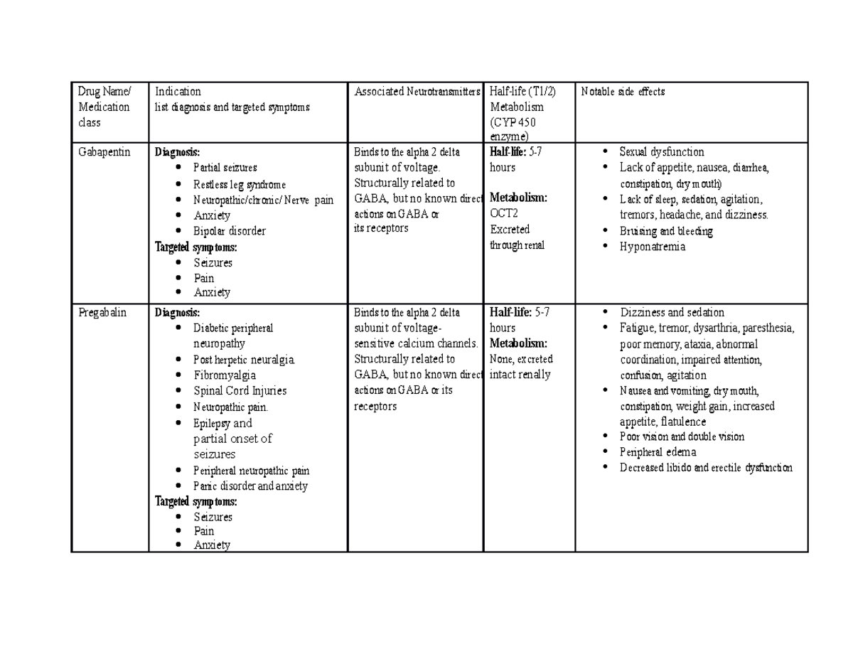 Anxiolytic Table 1 final - Drug Name/ Medication class Indication list ...