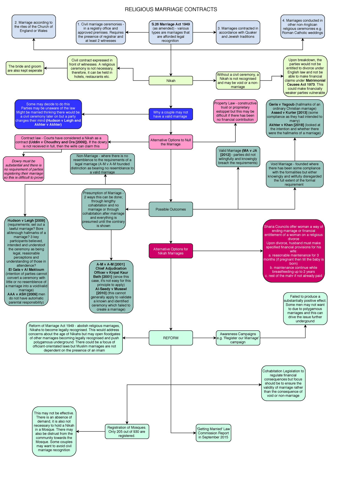 Religious Marriage Contracts - RELIGIOUS MARRIAGE CONTRACTS S Marriage ...