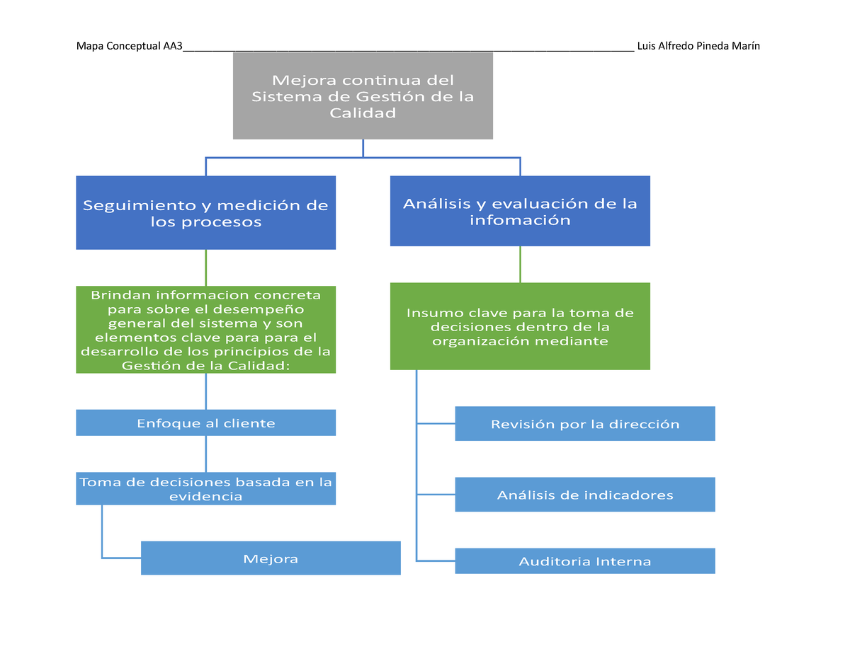 Mapa Conceptual AA3 - Evaluación Y Mejora De Un SGC - Mapa Conceptual ...