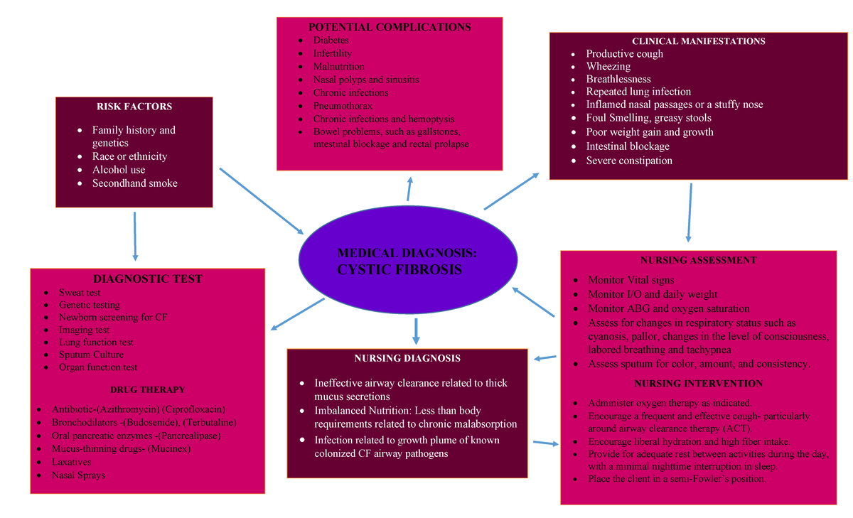 Cystic Fibrosis Peds Concept Map Nurs 2040 Studocu - vrogue.co