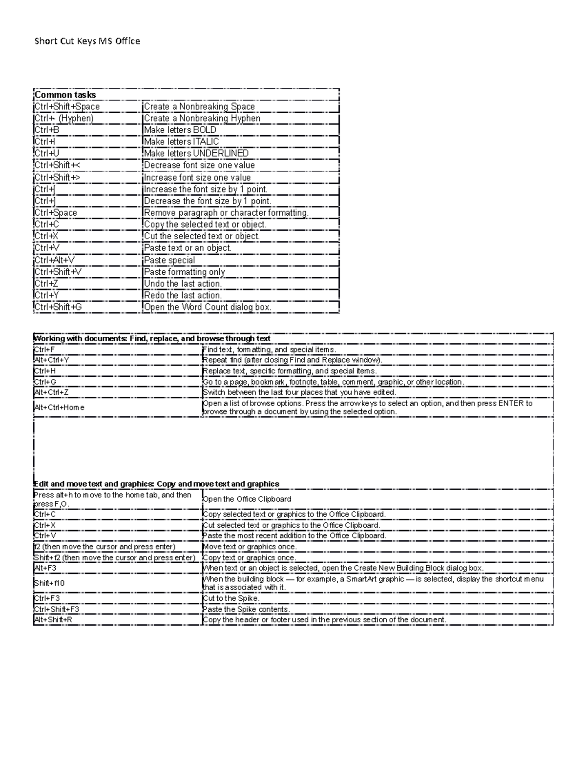 Shortcut Keys Ms Office - Short Cut Keys MS Office Common tasks Ctrl ...