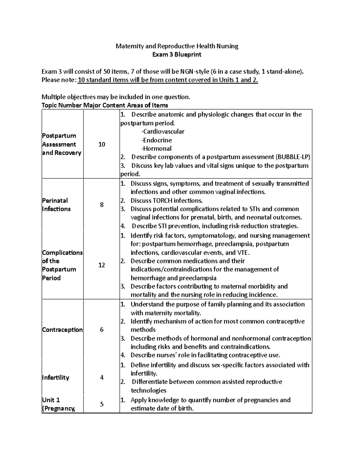 Exam3 Fall23 Blueprint - Maternity and Reproduc0ve Health Nursing Exam ...