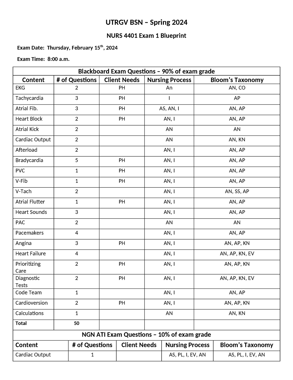 NURS 4401 Exam 1 Blue Print Spring 2024 UTRGV BSN Spring 2024 NURS