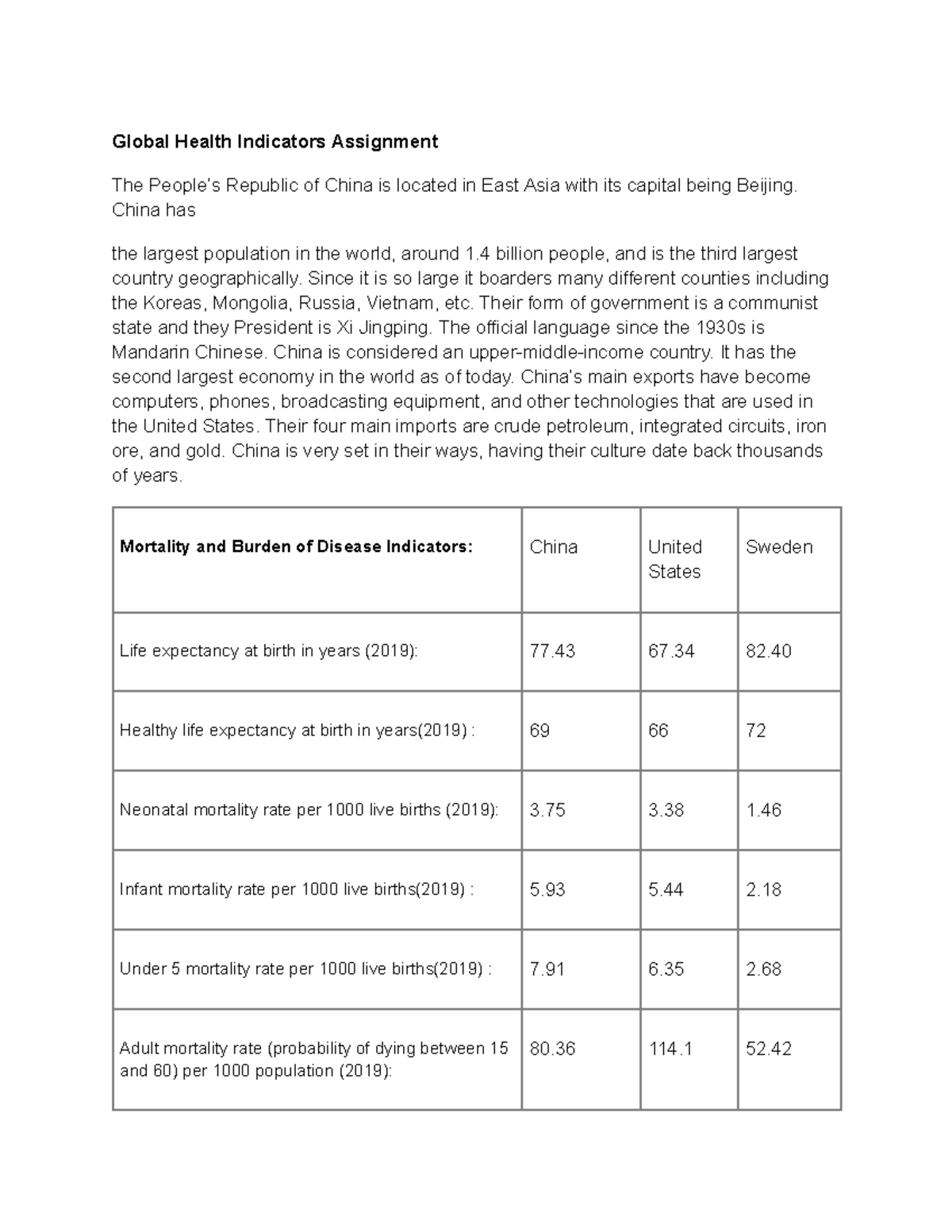 global-health-indicators-assignment-china-has-the-largest-population