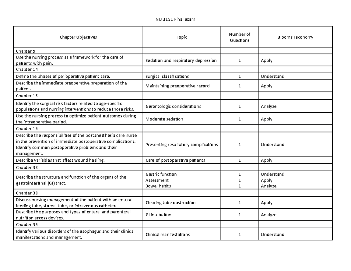 Final+exam+spring+2023 - NU 3191 Final exam Chapter Objectives Topic ...