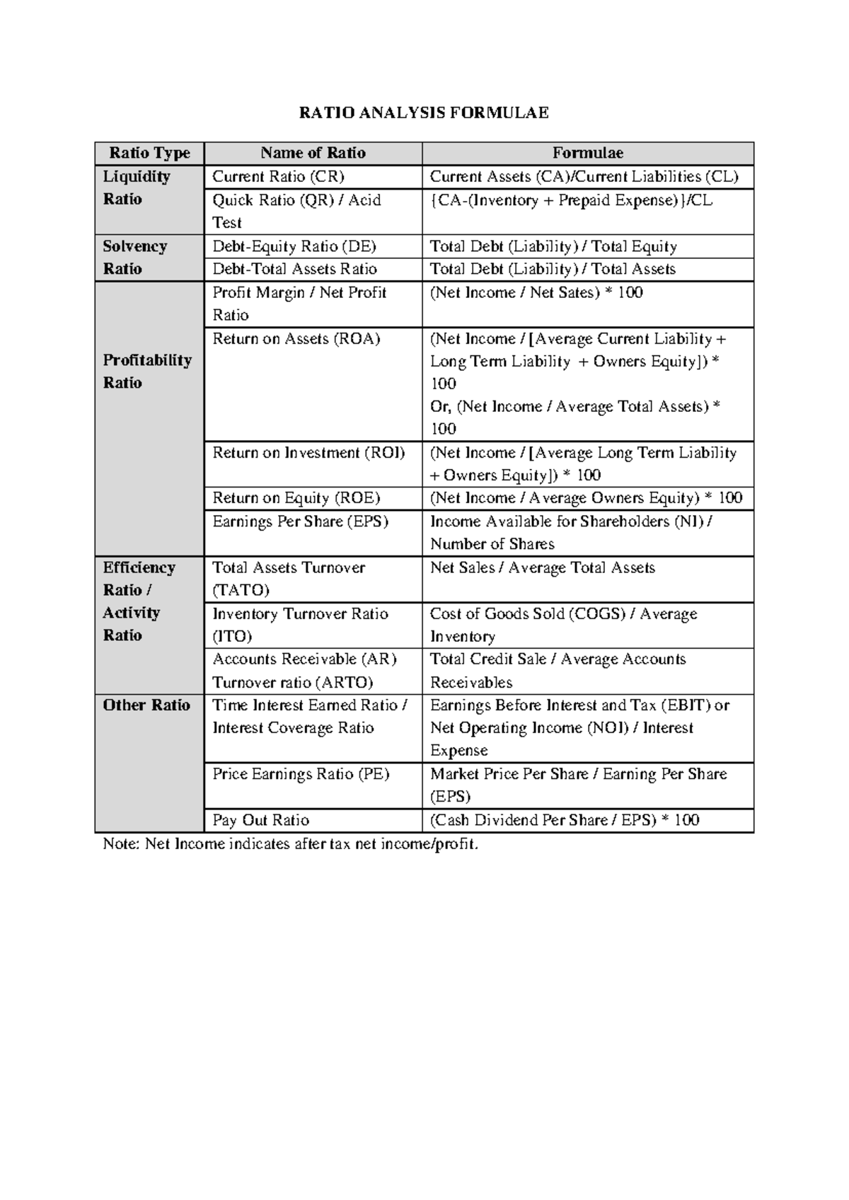 Ratio Analysis Formulae for Exam - RATIO ANALYSIS FORMULAE Ratio Type ...