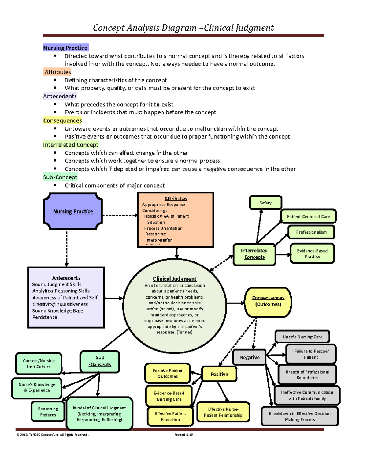 Clinical Judgment Concept Analysis Diagram Concept Analysis Diagram 