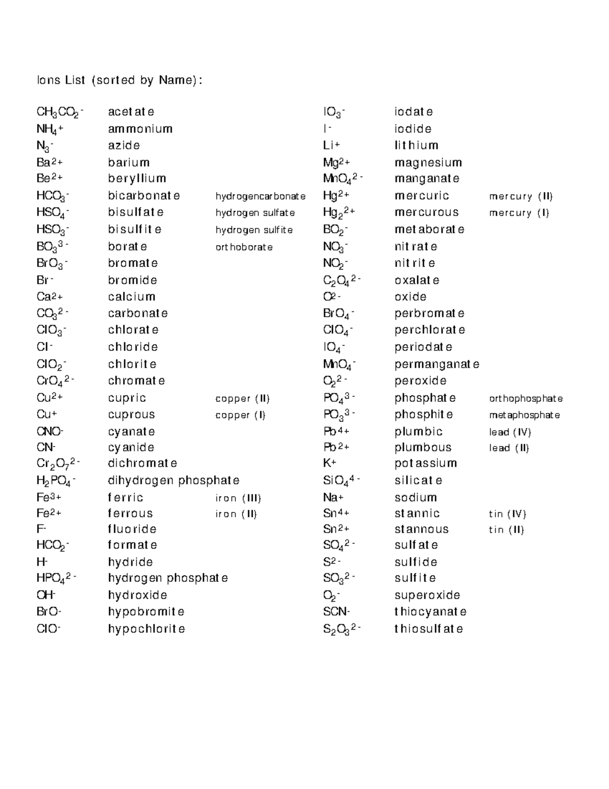 ion2-ions-list-sorted-by-name-ch3co2nh4-n3ba-2-be-2