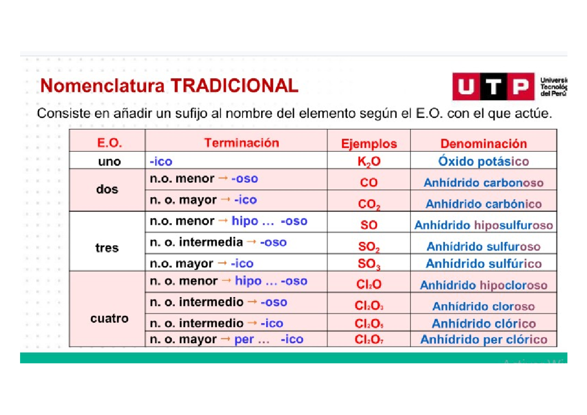 Nomenclatura Tradicional Quimica - Quimica General 17871 - Studocu