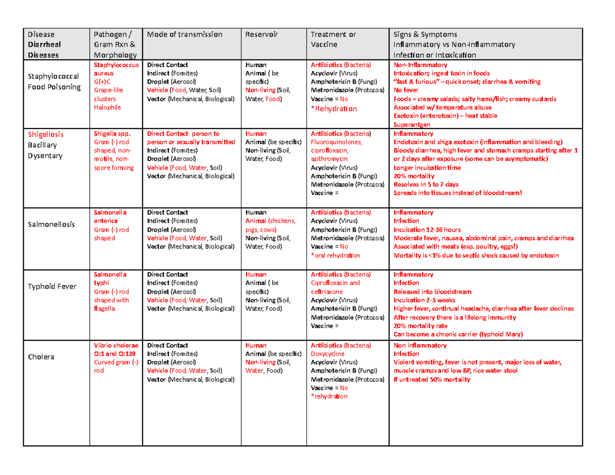 Ch 25 GI Diseases - Disease Diarrheal Diseases Pathogen / Gram Rxn ...