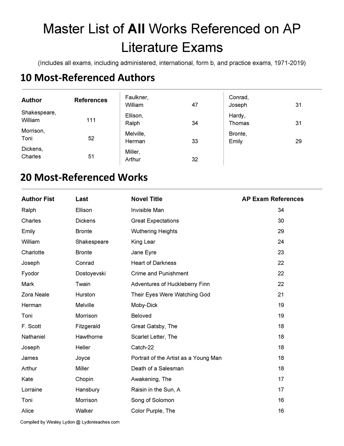 All AP Literature Exam Referenced Novels (2019 Updated) Master List