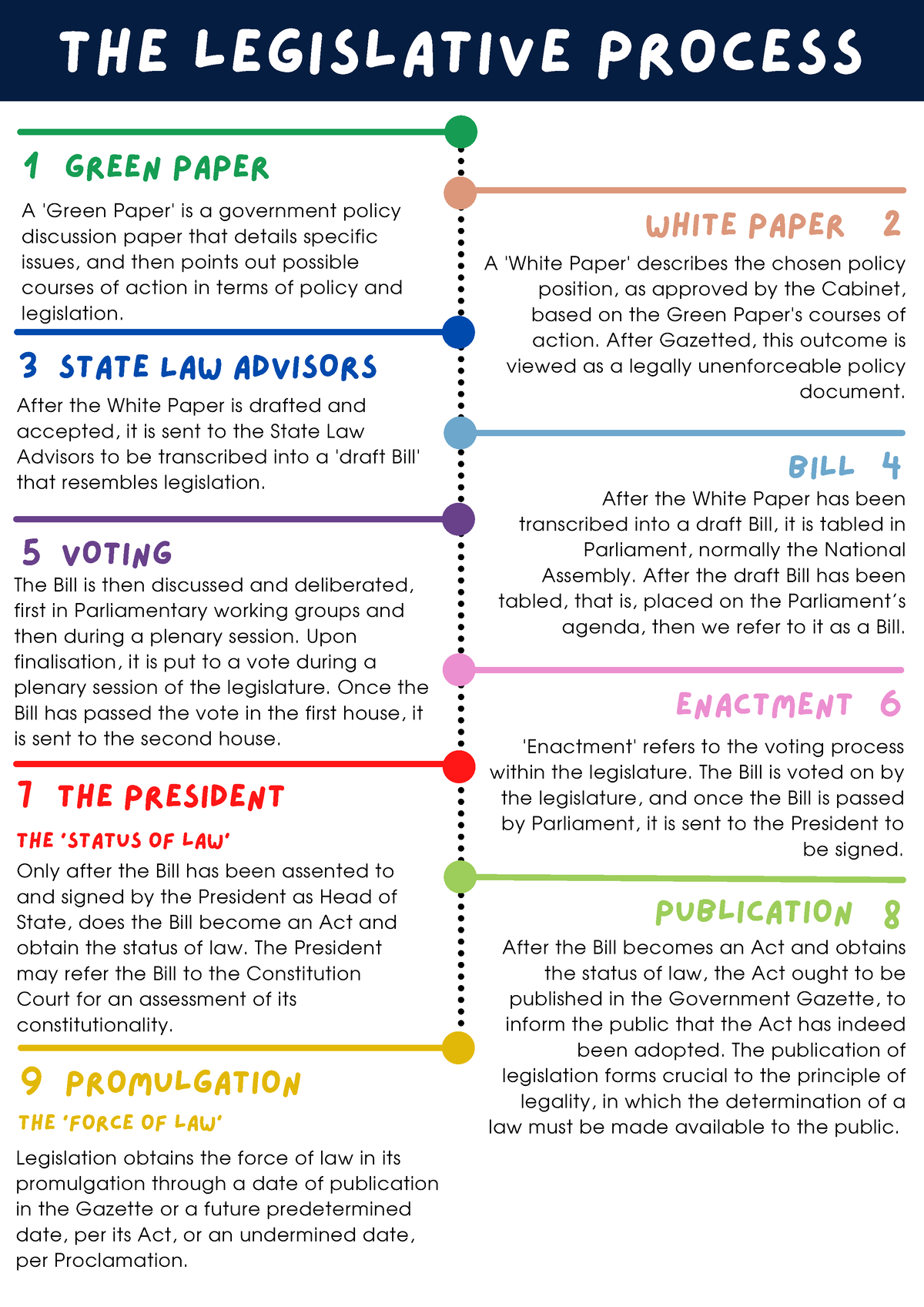 legislative process essay