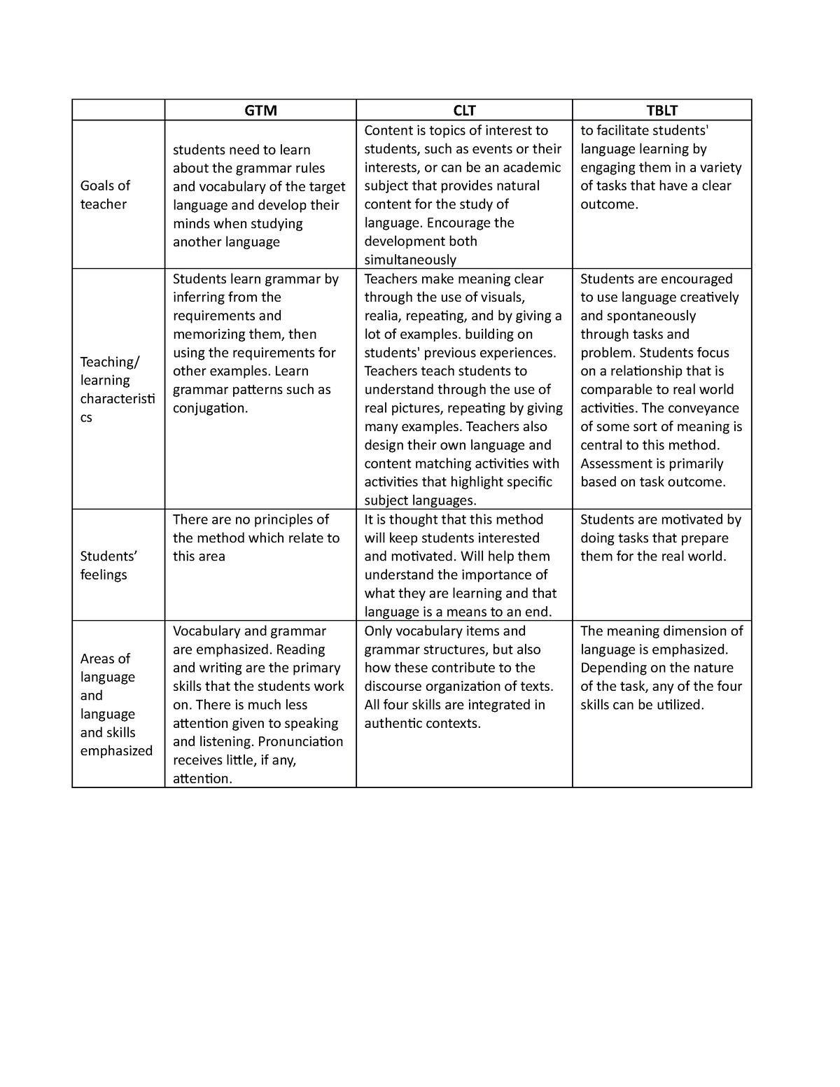 english-teaching-methology-1-gtm-clt-tblt-goals-of-teacher-students