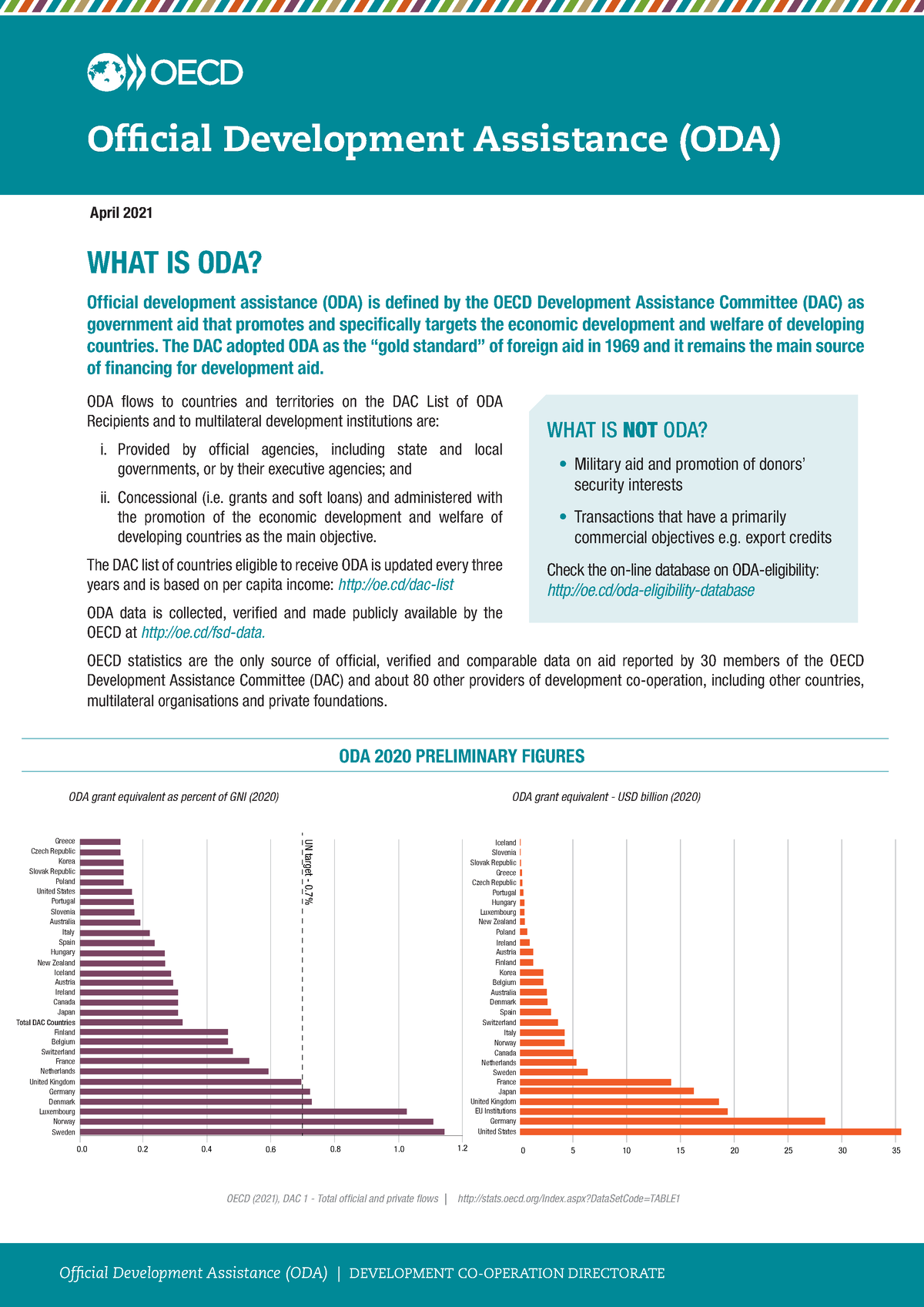 OECD 2021 What Is ODA WHAT IS ODA Official Development Assistance   Thumb 1200 1697 