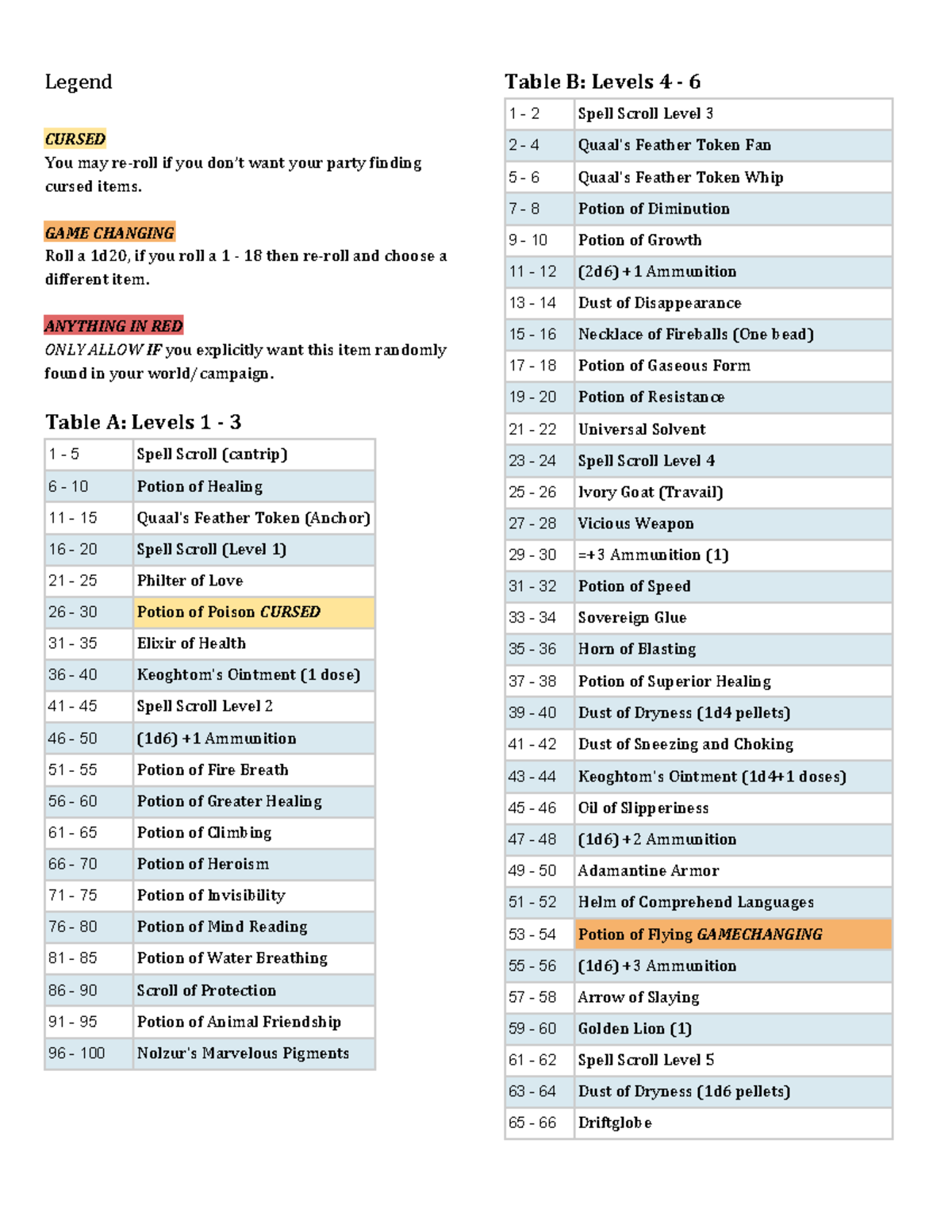 Magic Item Tables - Legend CURSED You may re-roll if you don’t want ...