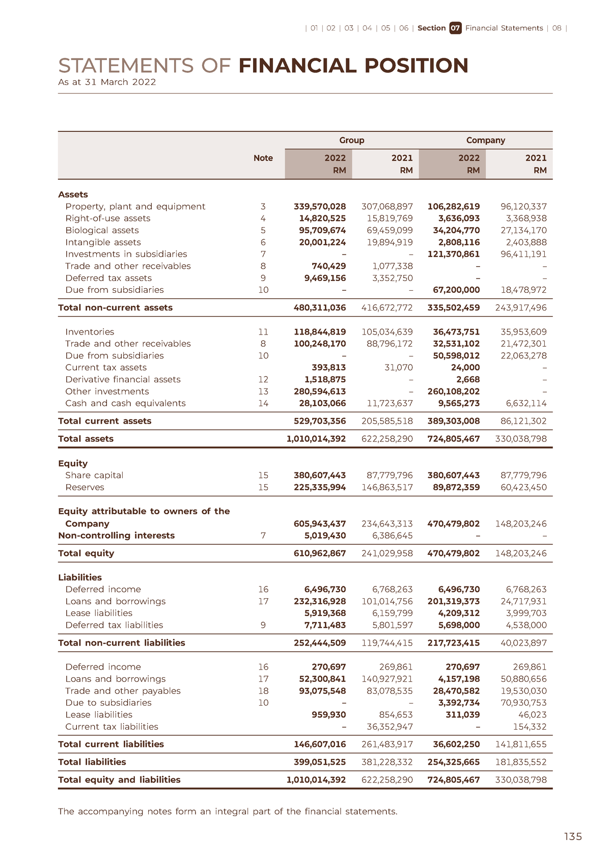 Ffbfp2022 Statement financial position The notes form