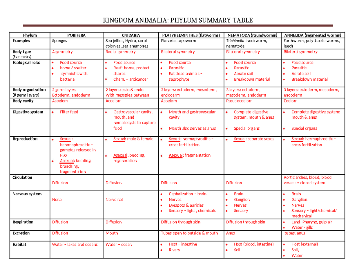 Animal phylum summary table - student copy - KINGDOM ANIMALIA: PHYLUM ...