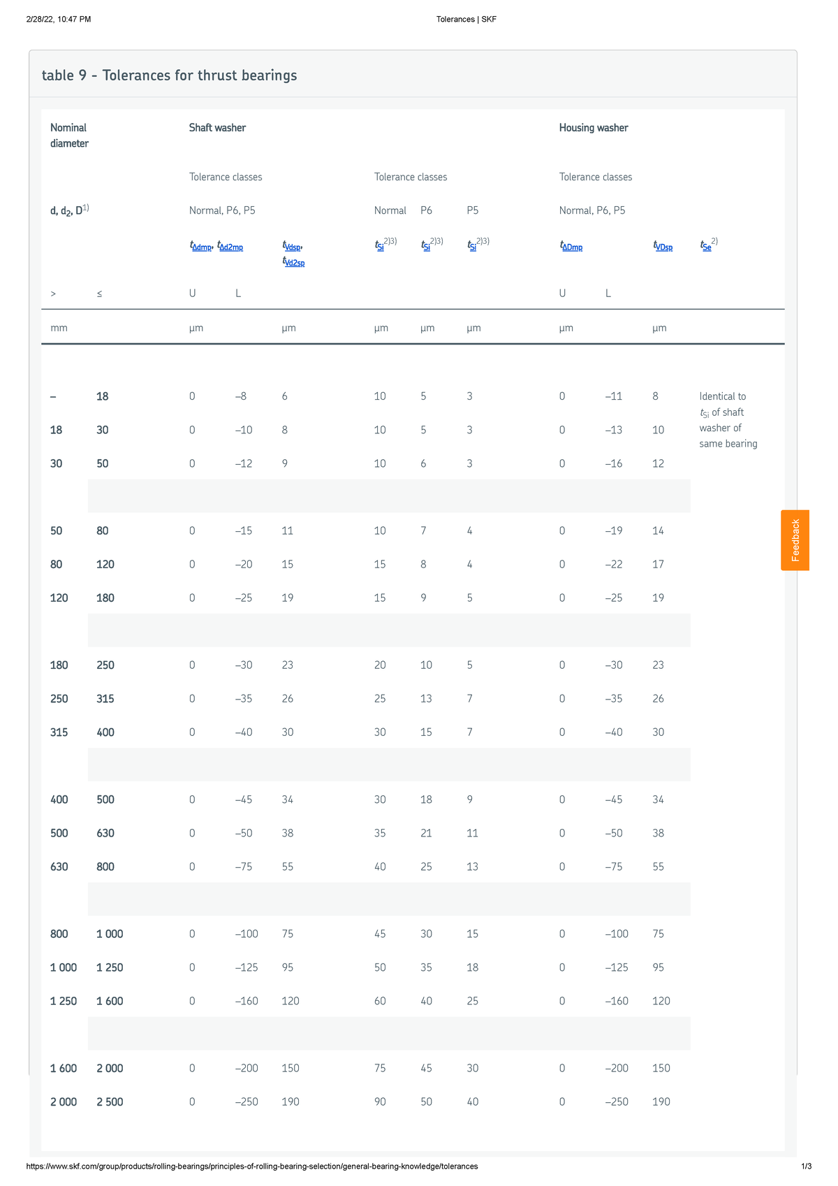 Tolerances SKF thrust................... 2/28/22, 1047 PM