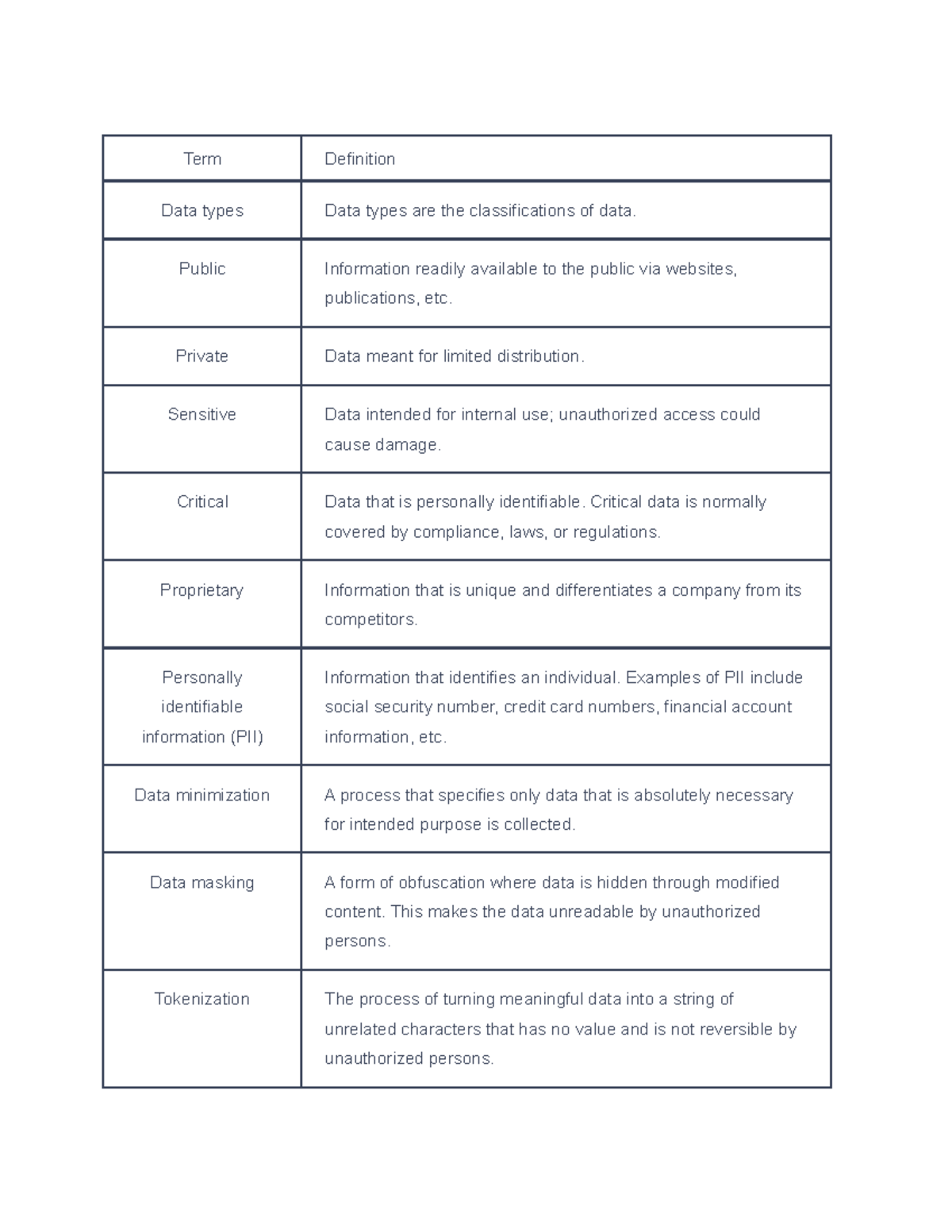 14.3 Sensitive Data and Privacy - Term Definition Data types Data types ...