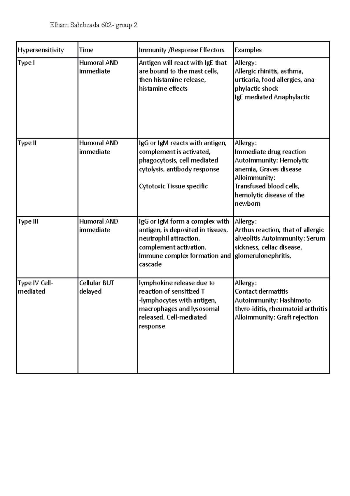 Allergy Antibodies - Elham Sahibzada 602- group 2 Hypersensitivity Time ...