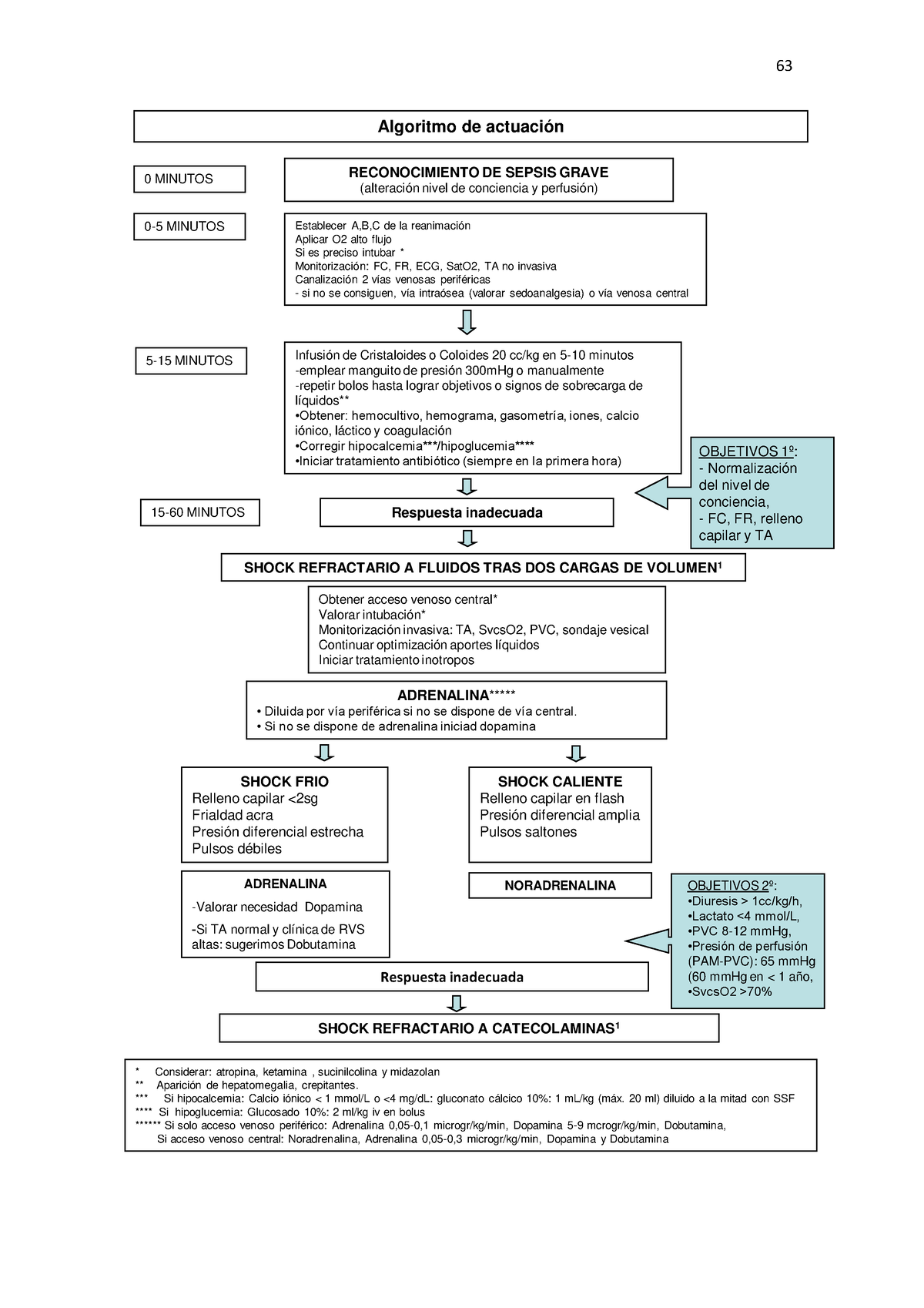 Pediatria Algoritmo De Actuaci N Minutos Reconocimiento De