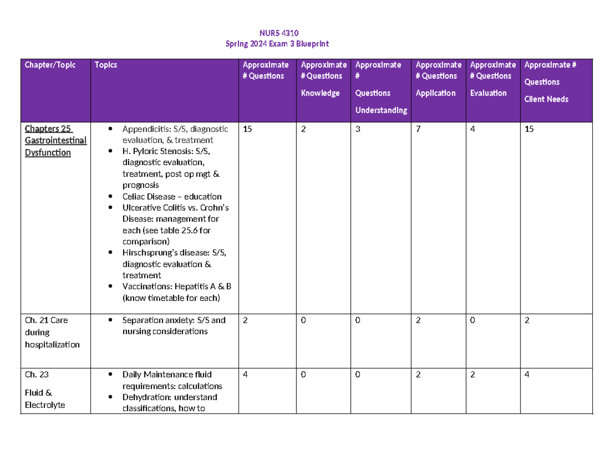 Nurs 4310 Exam 3 Blueprint Spring 24 - Spring 2024 Exam 3 Blueprint ...