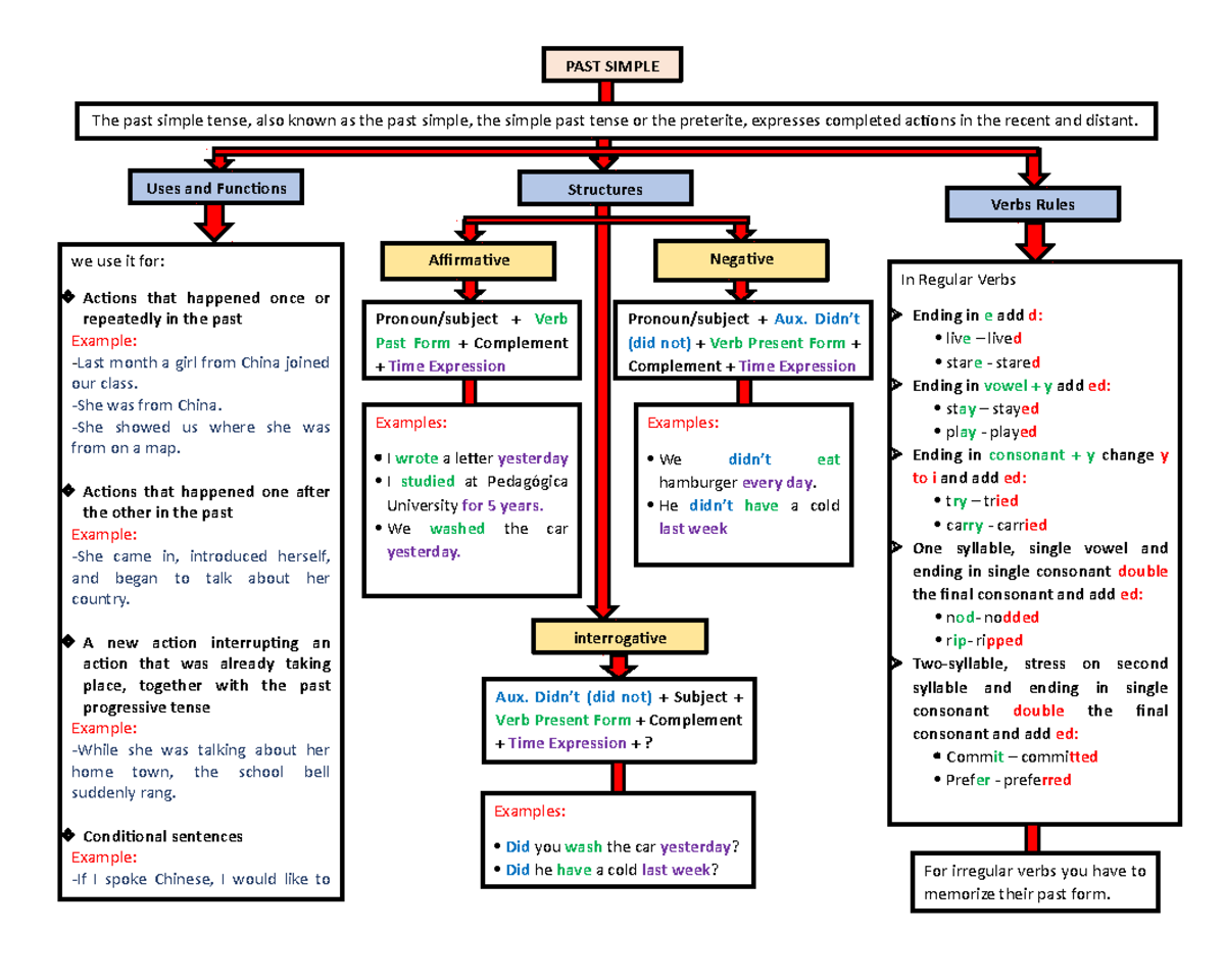 Past simple - PAST SIMPLE we use it for: Affirmative Negative Actions ...