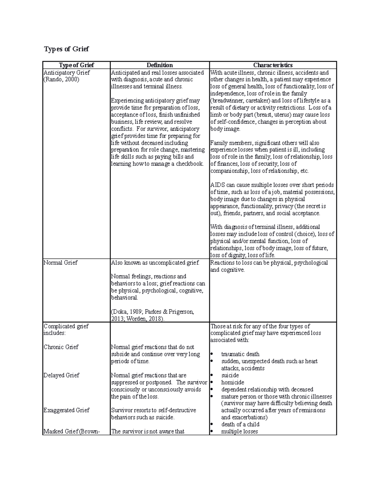 Loss, Grief, Bereavement Handouts - Types Of Grief Type Of Grief ...